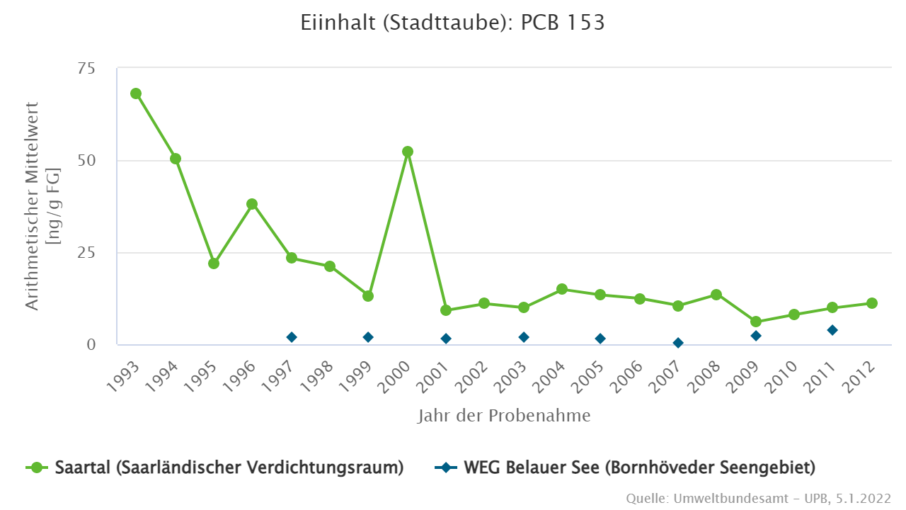 Signifikant abnehmende Belastung von Eiern aus dem Saartal