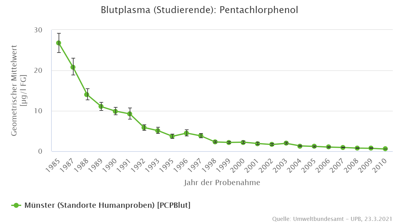 Zwischen 1985 und 2008 sanken die Werte um mehr als 95%.