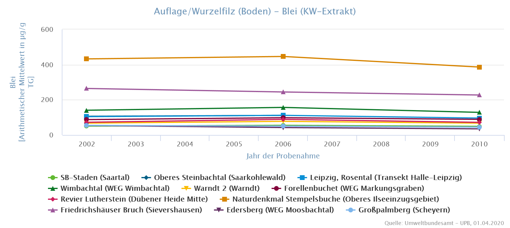 Hohe Bleigehalte im Harz sind maßgeblich auf eine geogene Hintergrundbelastung zurückzuführen