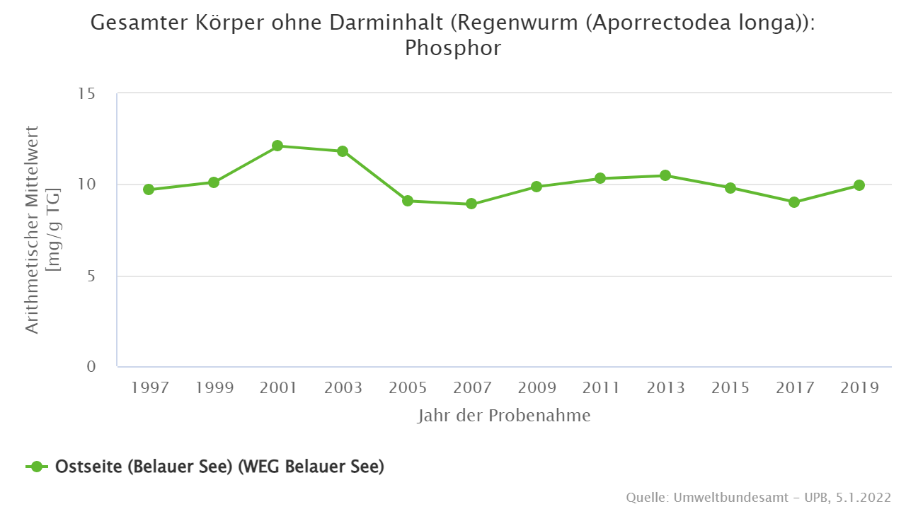 Nur geringe Schwankungen zwischen den Jahren