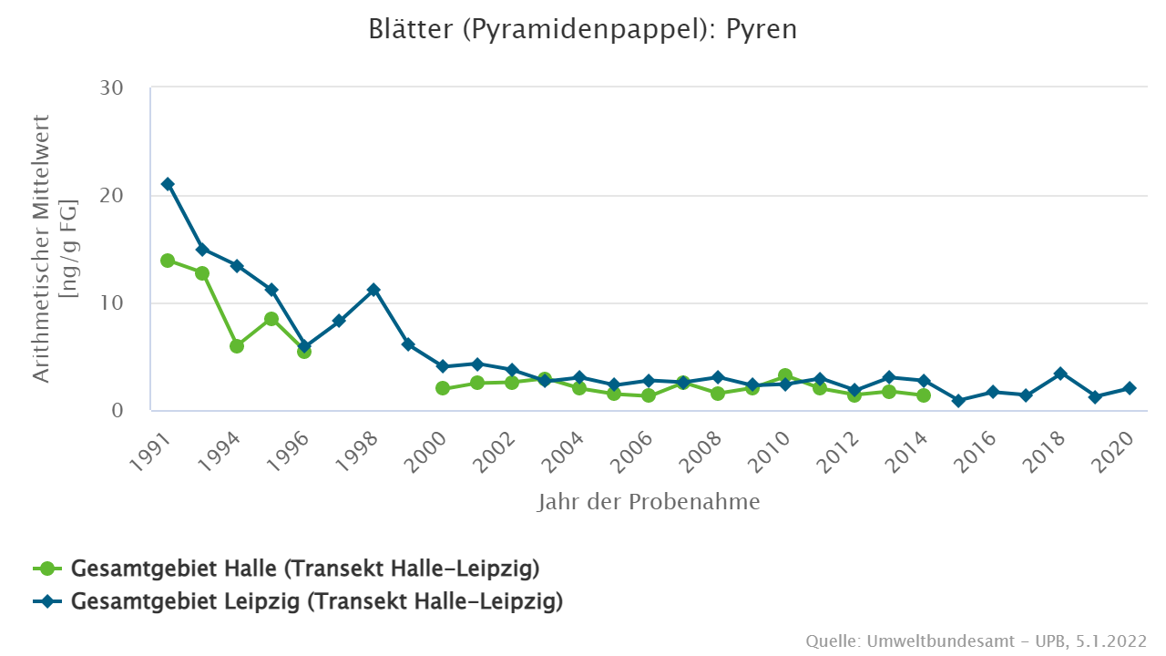 Signifikanter Belastungsrückgang seit Anfang der 1990er Jahre