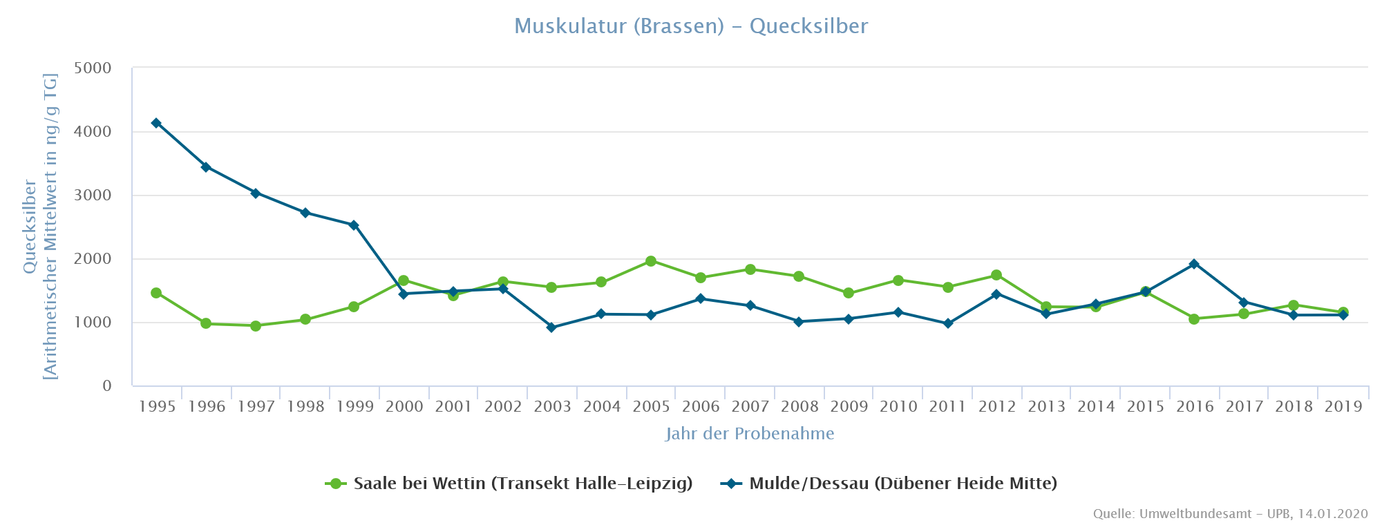 Gesamtquecksilber in der Muskulatur von Brassen aus Mulde und Saale Gesamtquecksilber in der Muskulatur von Brassen aus Mulde und Saale