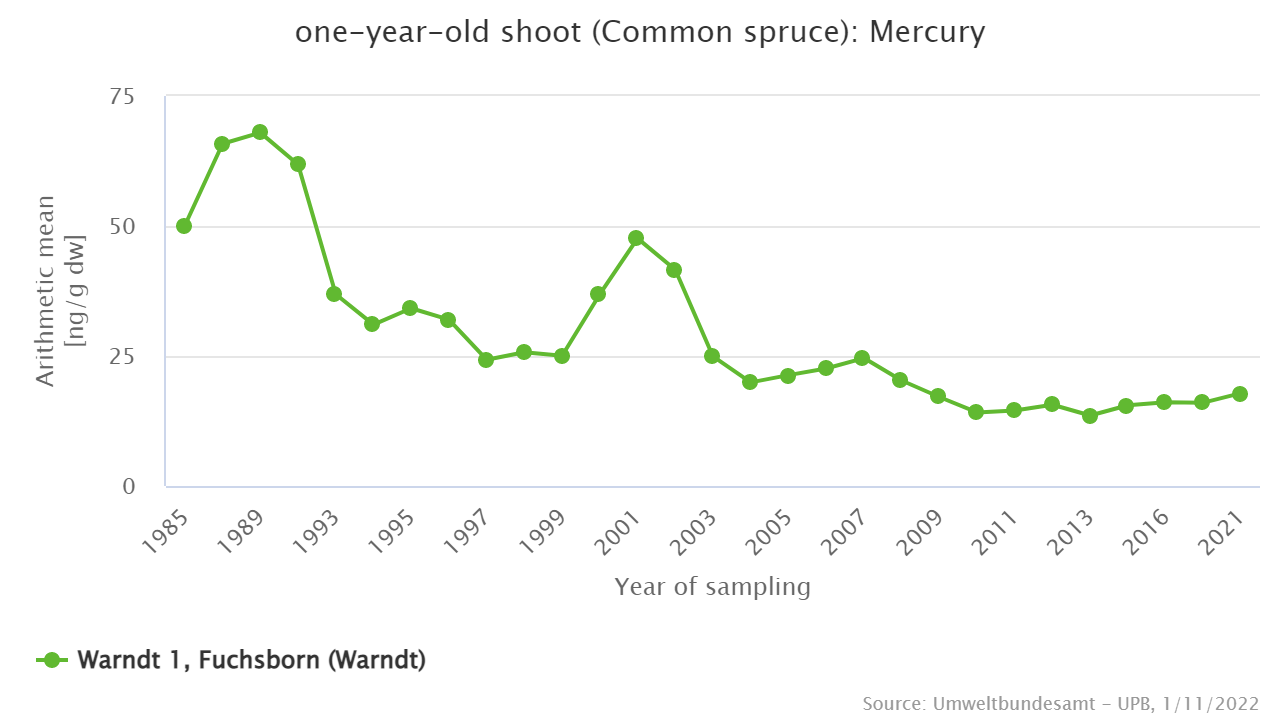 Quecksilbergehalte seit Ende der 1980er Jahre um etwa 70% zurückgegangen