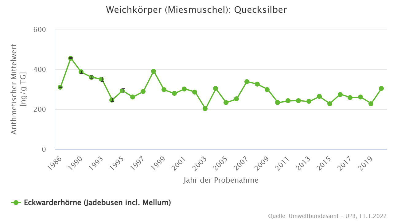 Quecksilber zeigt eine deutliche Zunahme im Nahrungsnetz (Biomagnifikation)