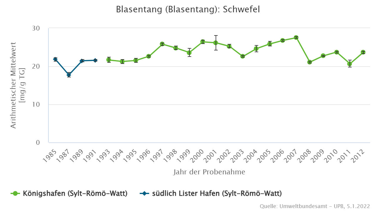 Zunehmende Schwefelgehalte bis Anfang der 2000er Jahre