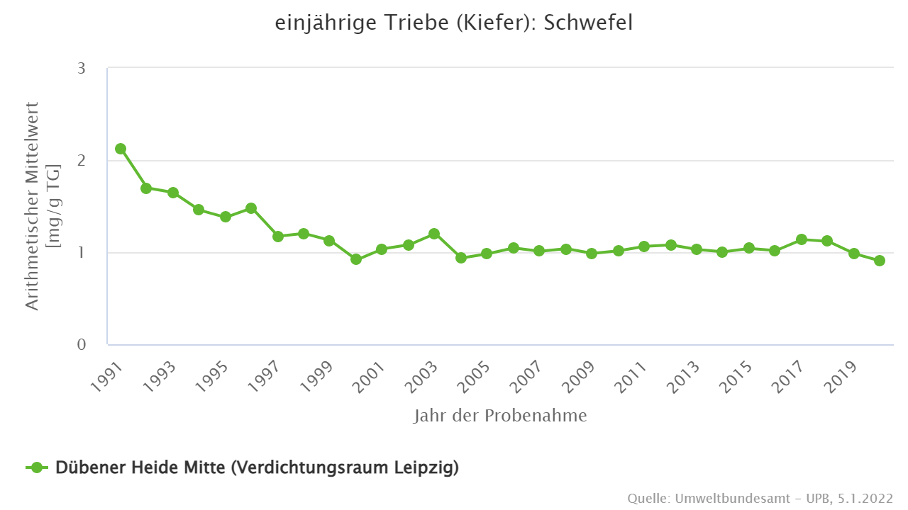 Abnehmende Schwefelgehalte seit der Wiedervereinigung