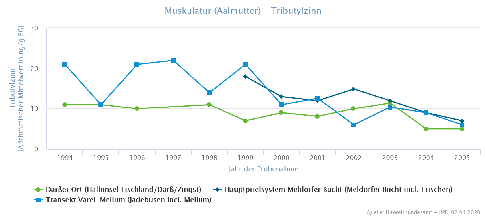 Abnahme der Belastung erst nach dem generellen Verbot in 2003.