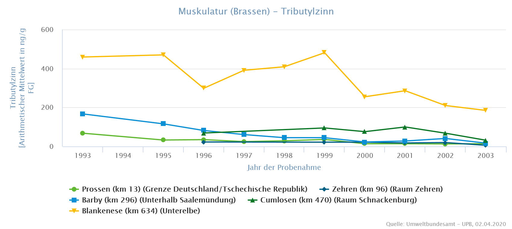 TBT-Gehalte in der Muskulatur von Brassen aus der Elbe zwischen 1993 und 2003 TBT-Gehalte in der Muskulatur von Brassen aus der Elbe zwischen 1993 und 2003