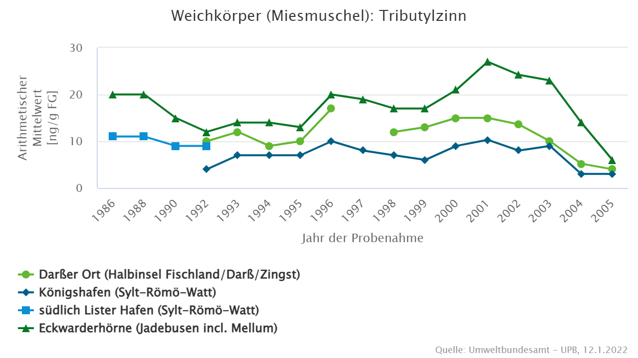 Abnahme der Belastung erst nach dem generellen Verbot in 2003