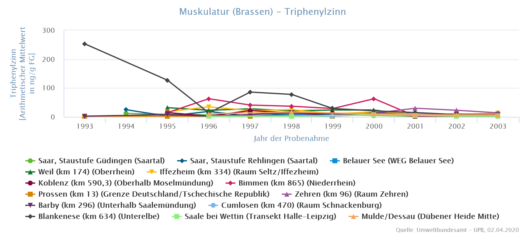 TPT-Gehalte in der Muskulatur von Brassen zwischen 1993 und 2003 TPT-Gehalte in der Muskulatur von Brassen zwischen 1993 und 2003