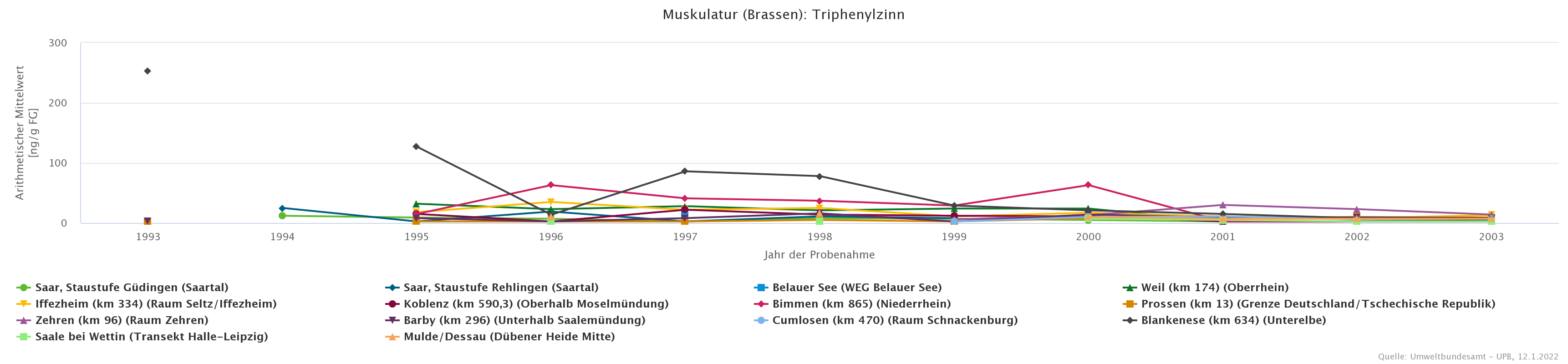 Abnehmende TPT-Gehalte von Brassen zwischen 1993 und 2003.