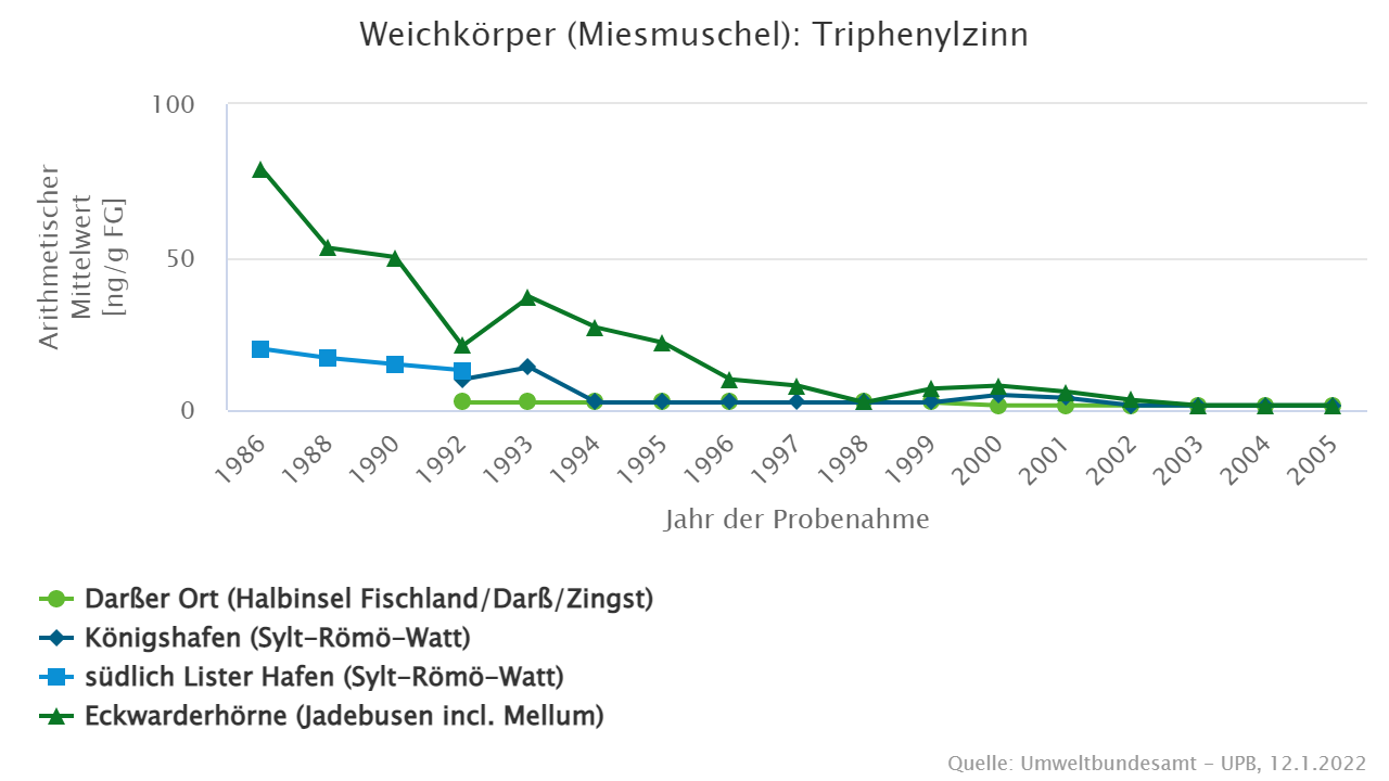 Abnahme der Belastung erst nach dem generellen Verbot in 2003