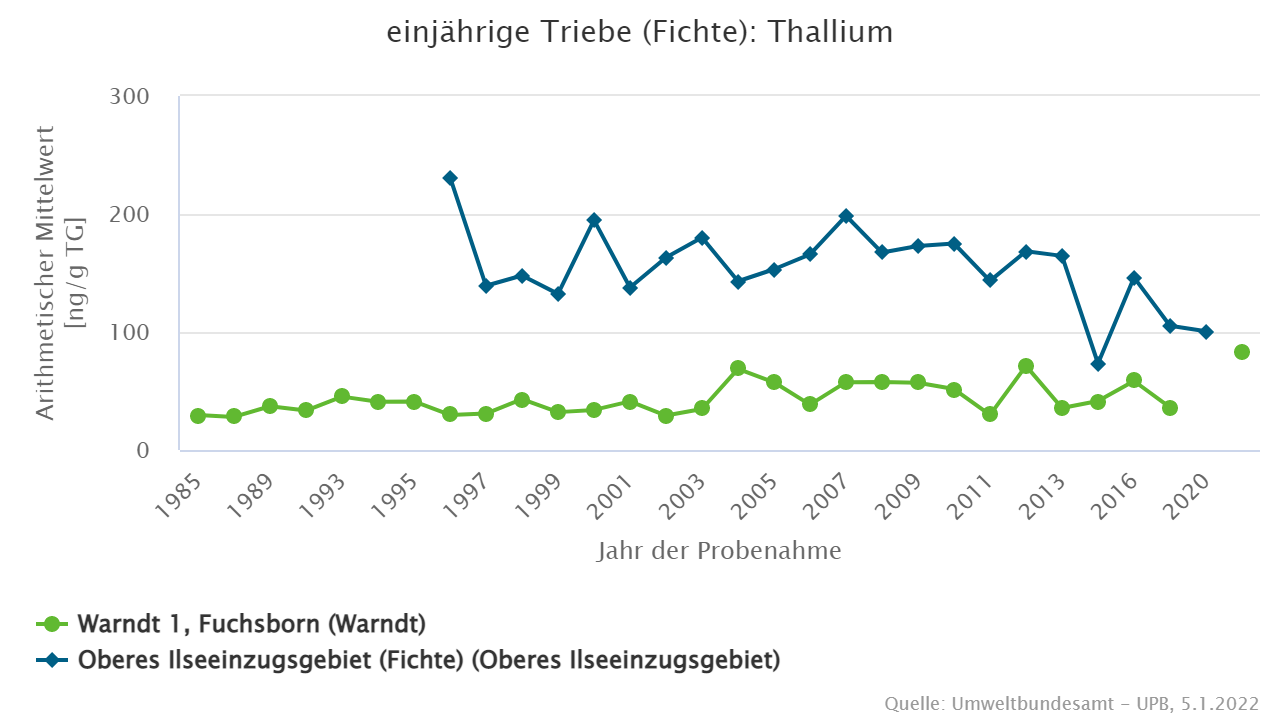 Historische industrielle Emissionen als Ursache für hohe Thalliumkonzentrationen in Fichten aus dem Harz