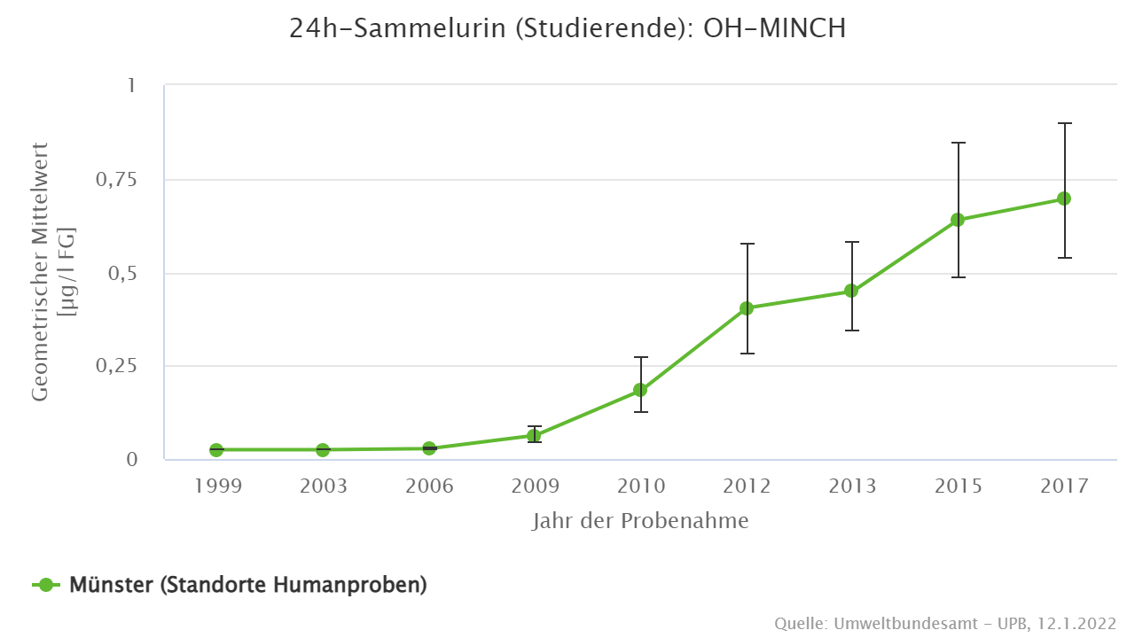 Seit 2013 konnte DINCH in jeder untersuchten Probe nachgewiesen werden.