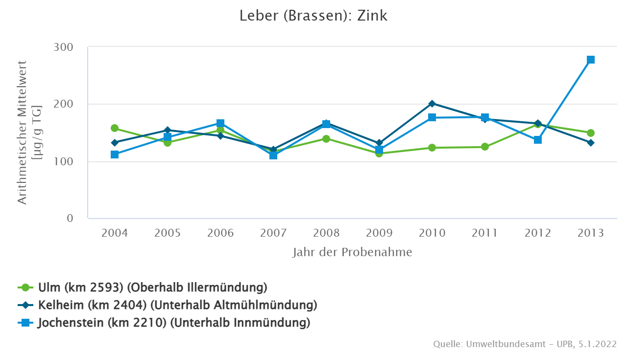 Relativ hohe Zinkkonzentrationen an allen drei Probenahmeflächen