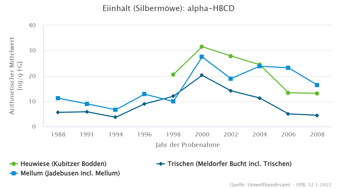 Bis zum Jahr 2000 stiegen die Konzentrationen an, danach ist eine deutliche Abnahme zu erkennen.