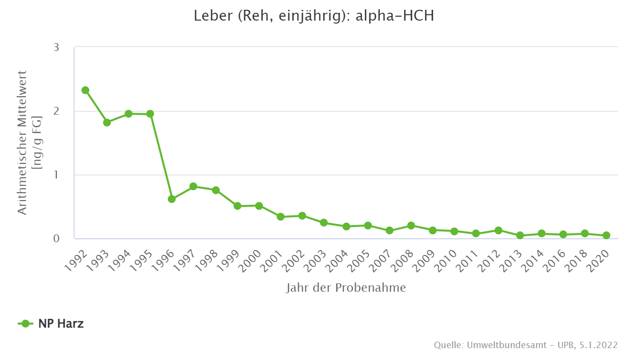 Signifikanter Rückgang der Belastung seit Anfang der 1990er Jahre