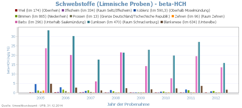 beta-HCH in Schwebstoffen aus Rhein und Elbe beta-HCH in Schwebstoffen aus Rhein und Elbe