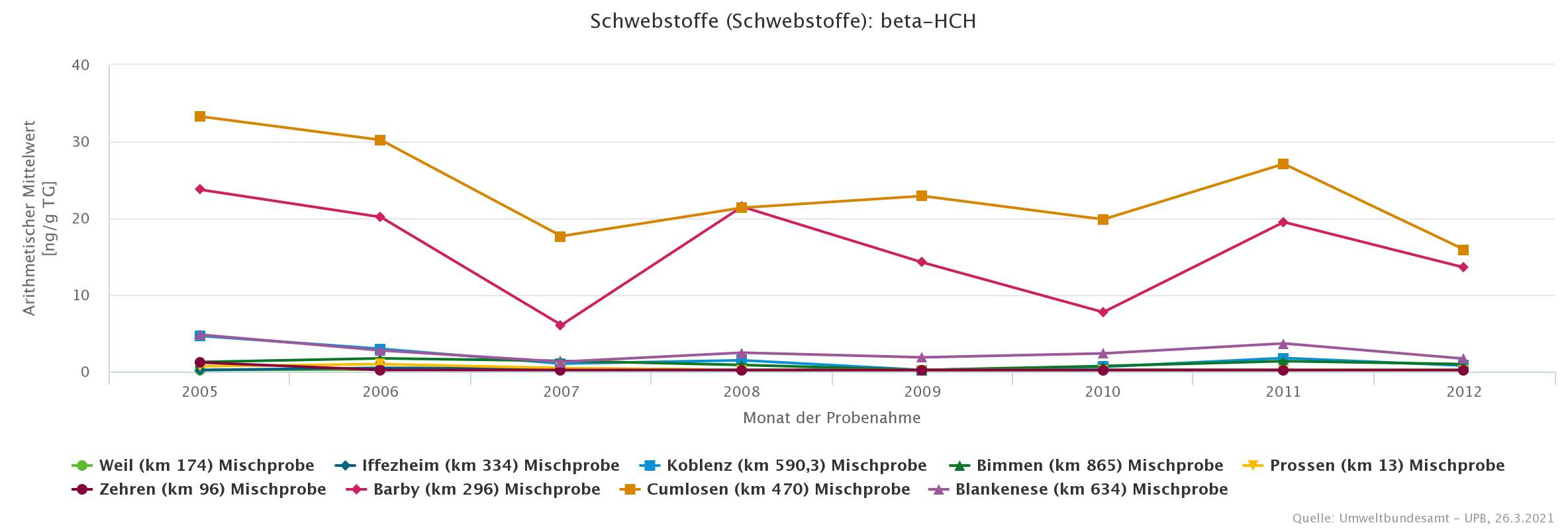 Hohe Schwebstoffbelastung mit HCH an den Probenahmeflächen der Elbe unterhalb der Mulde-Mündung