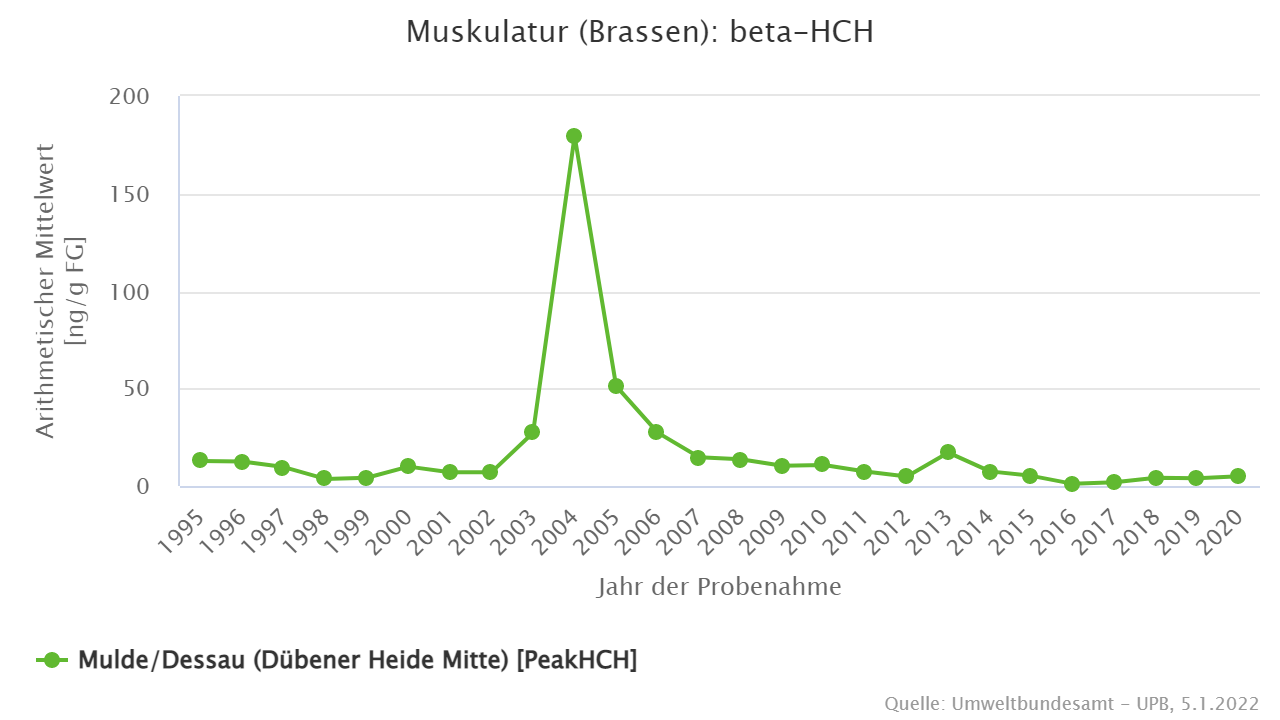 Sprunghafter Anstieg nach Elbehochwasser 2002