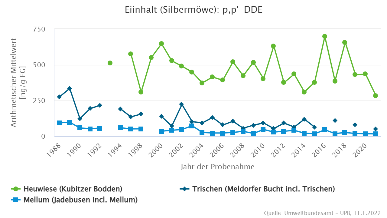 Trotz Verbot langjährigem Verbot ist DDT nach wie vor in der Umwelt präsent