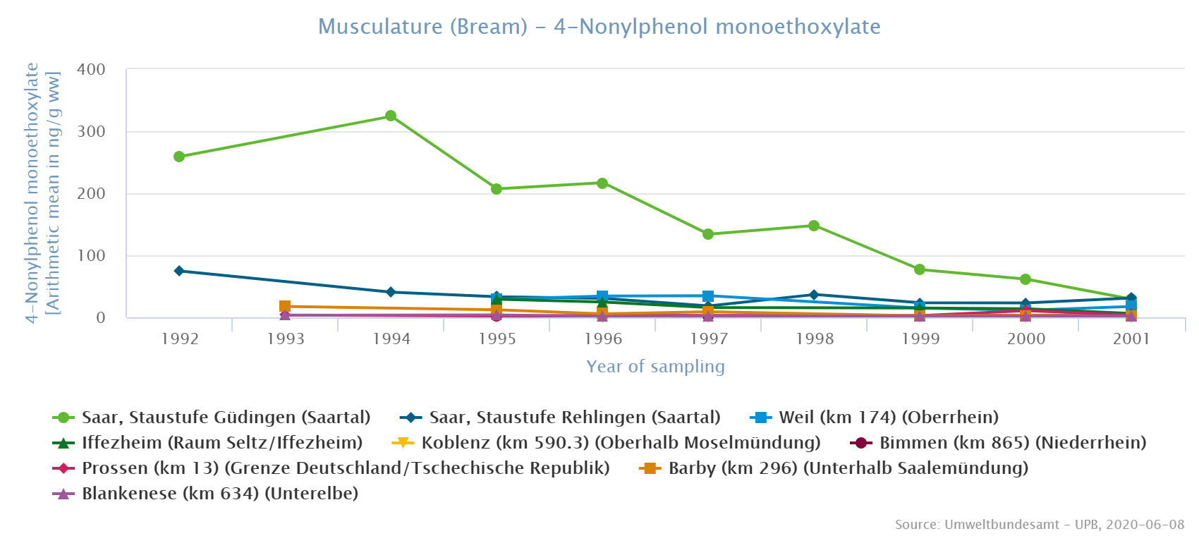 Highest contamination was observed in bream from the Saar sampling site Güdingen with 4NP1EO.