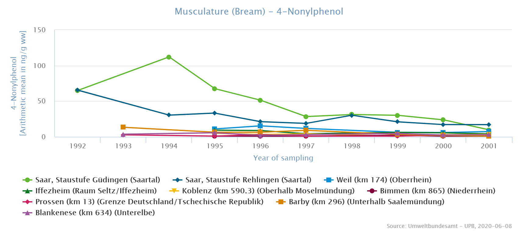 Highest contamination was observed in bream from the Saar sampling site Güdingen with 4NP.