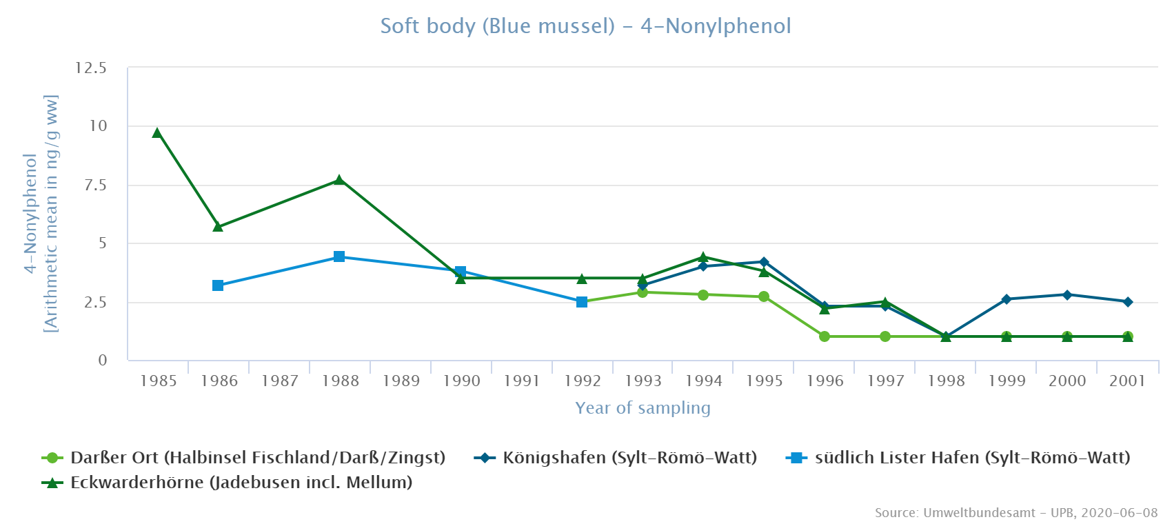 During the study period concentrations decreased and were below the respective LOQ after 1997