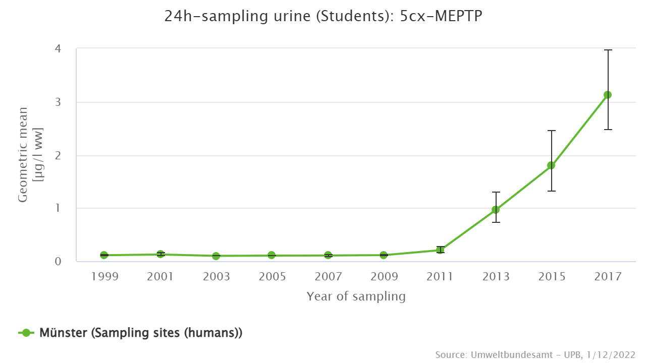 Exposure rose steadily since 2009.