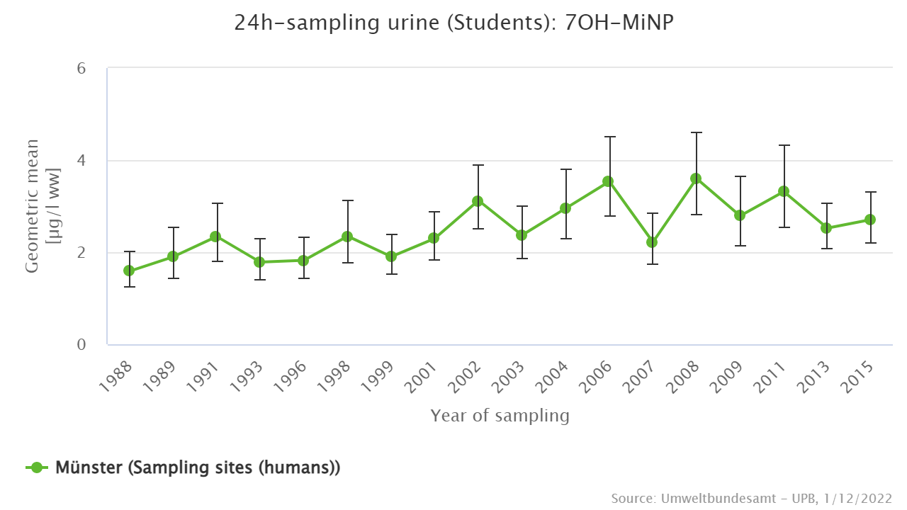 DiNP burden increased in the samples. DiNP is also used as substitute for DEHP.