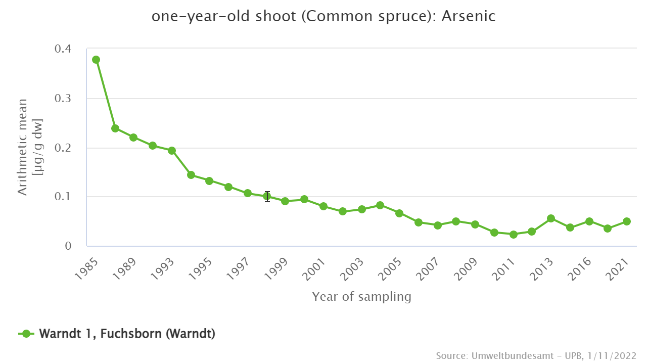 No overall change in the environmental burden is noticeable since the 1980s.