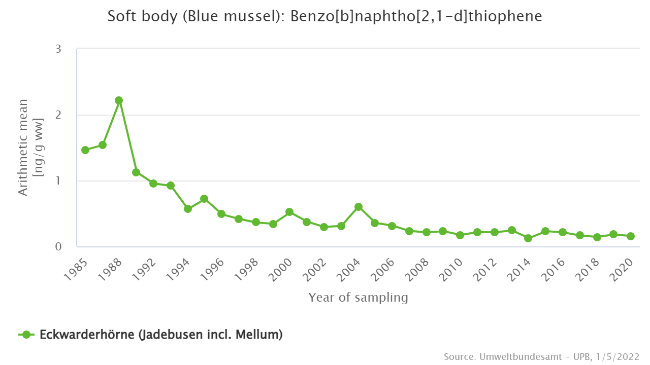 Significant decrease in contamination since the late 1980s