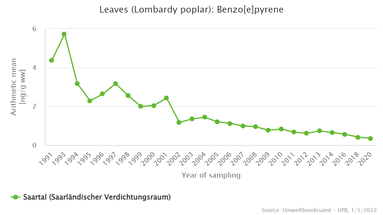 Decreasing contamination since the early 1990s