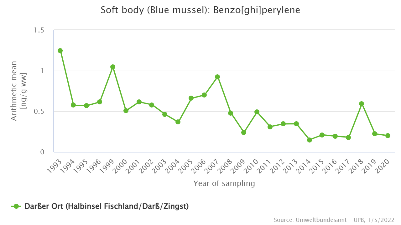 Only marginal variations in concentration since the early 1990s