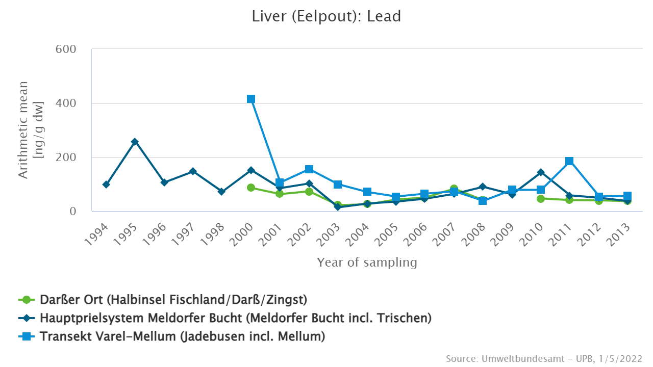 Decreasing contaminations in North Sea eelpouts