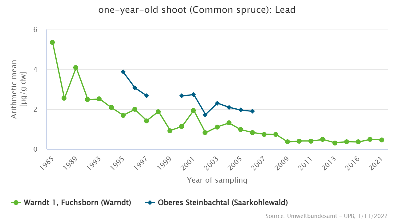 Constantly low concentrations since 2009.