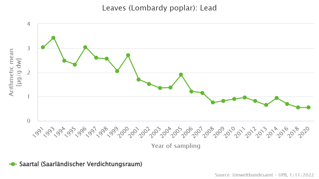 Constantly low concentrations since 2009.