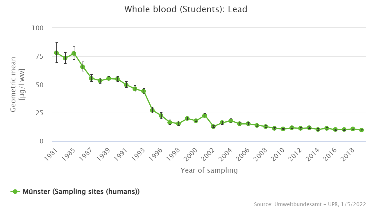 The lead concentrations in whole blood dropped sharply after the Lead-in Petrol Act came into force; now, they are constantly low.