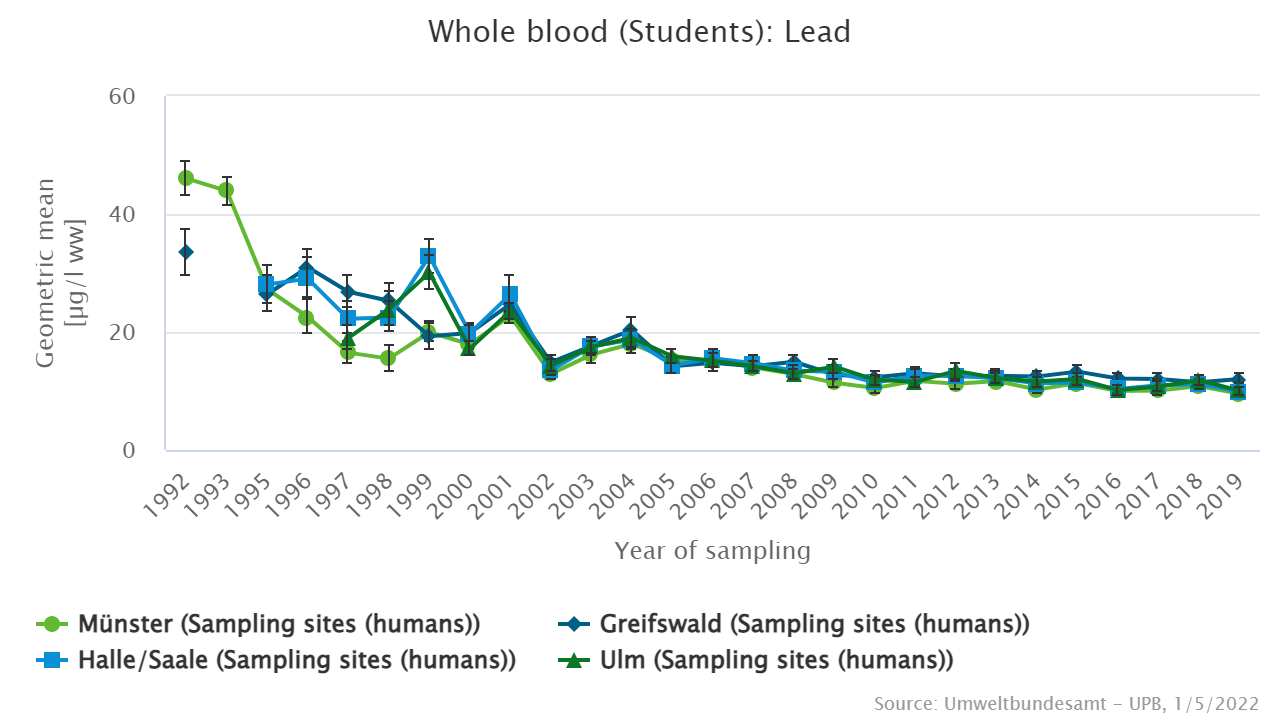 The lead concentrations in whole blood dropped sharply after the Lead-in Petrol Act came into force; now, they are constantly low.
