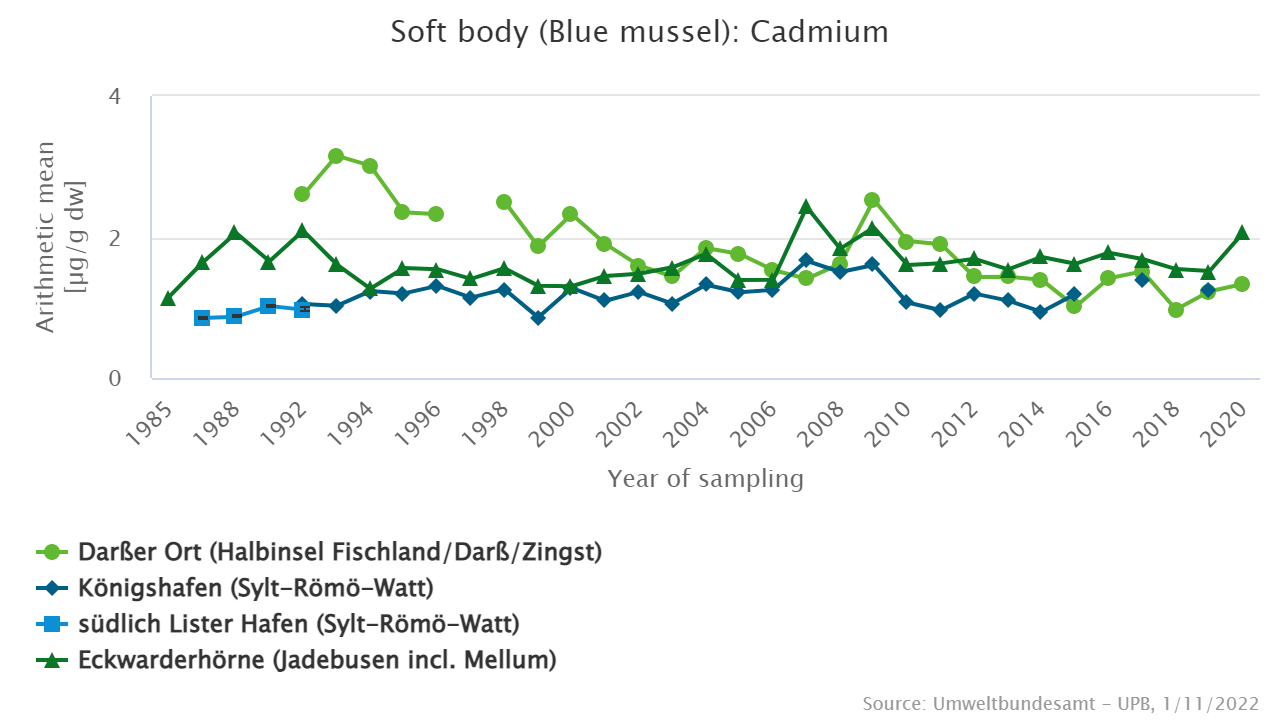 Up to 2011 highest cadmium levels are detected in mussels from the Baltic Sea sampling site Darßer Ort