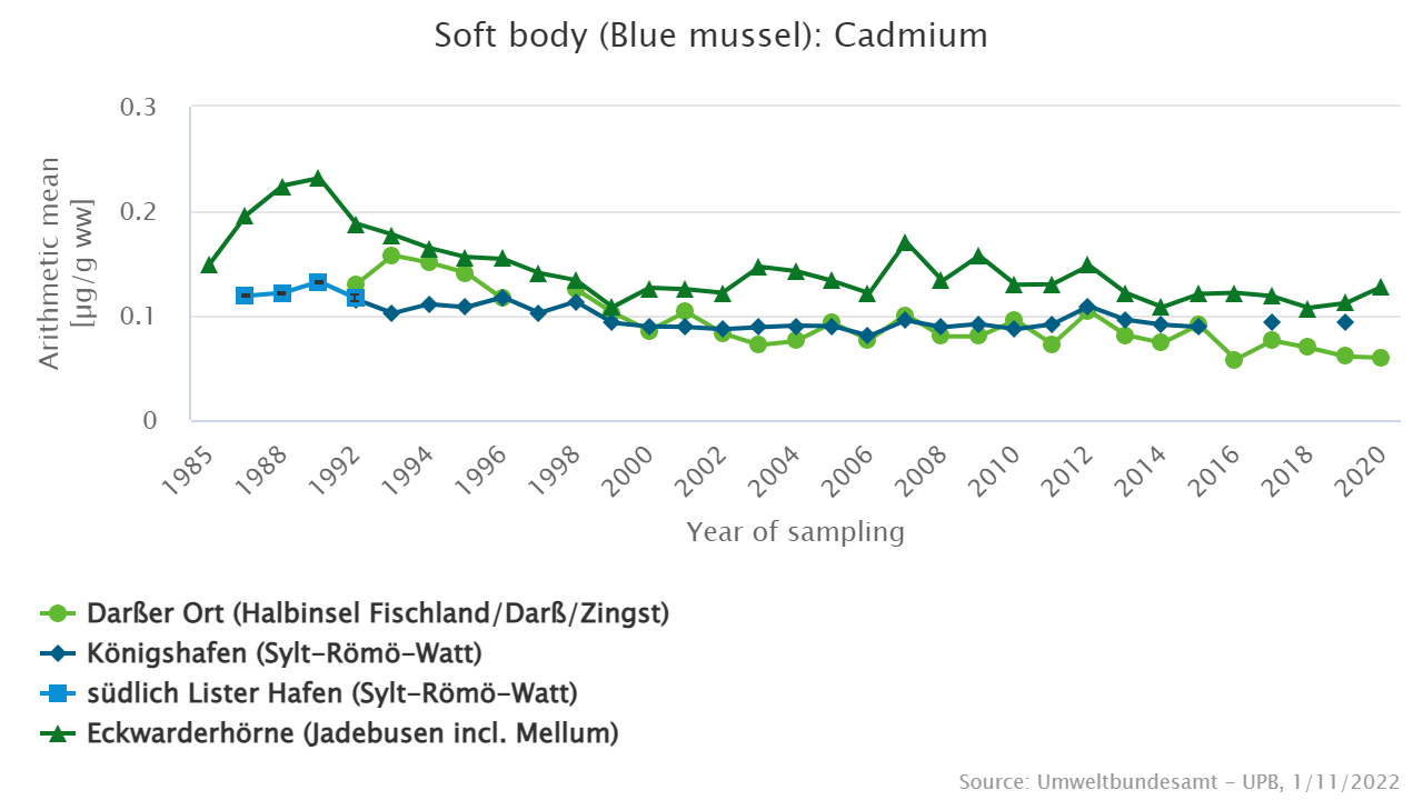 Cadmium in blue mussels from the North Sea (Königshafen, südlich Lister Hafen, Eckwarderhörne) and the Baltic Sea (Darßer Ort) Cadmium in blue mussels from the North Sea (Königshafen, südlich Lister Hafen, Eckwarderhörne) and the Baltic Sea (Darßer Ort)