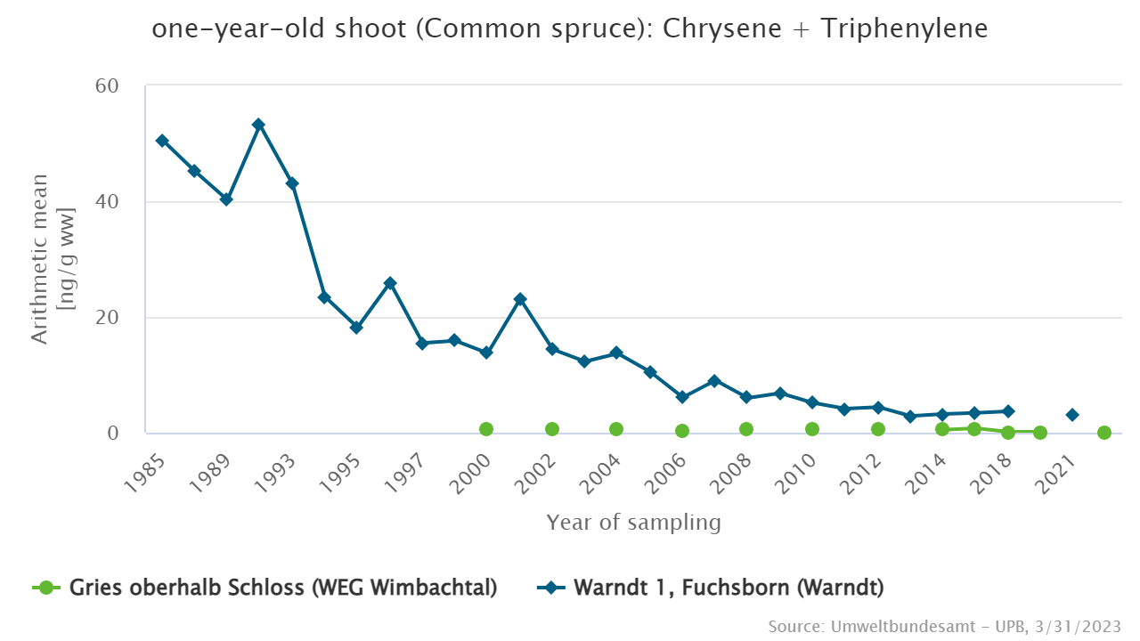 Declining contamination since the mid 1980s