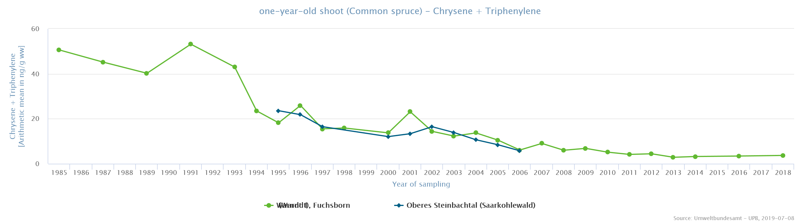 Chrysene and triphenylene in spruce shoots from the Saarland Conurbation (Saarländischer Verdichtungsraum) Chrysene and triphenylene in spruce shoots from the Saarland Conurbation (Saarländischer Verdichtungsraum)