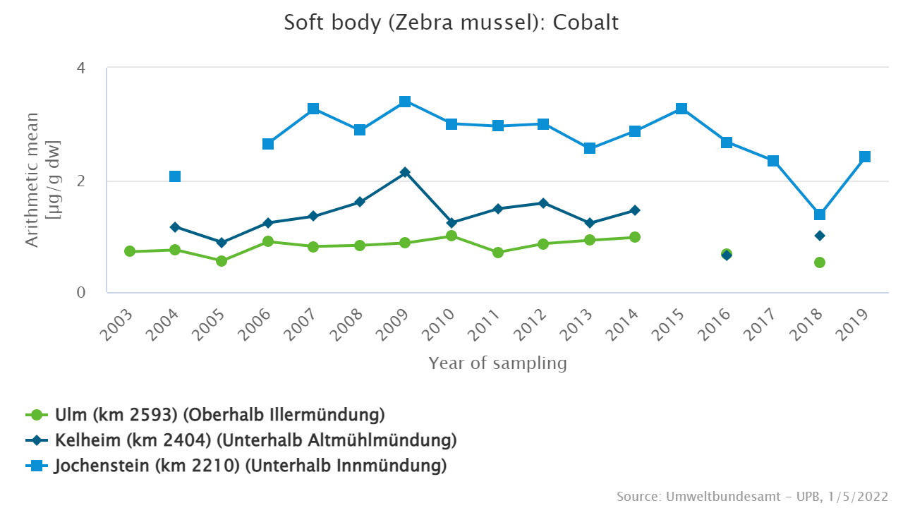 Significant differences between the sampling sites