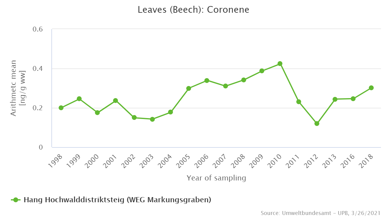 Coronene in and on beach leaves from the Nationalpark Bayerischer Wald Coronene in and on beach leaves from the Nationalpark Bayerischer Wald