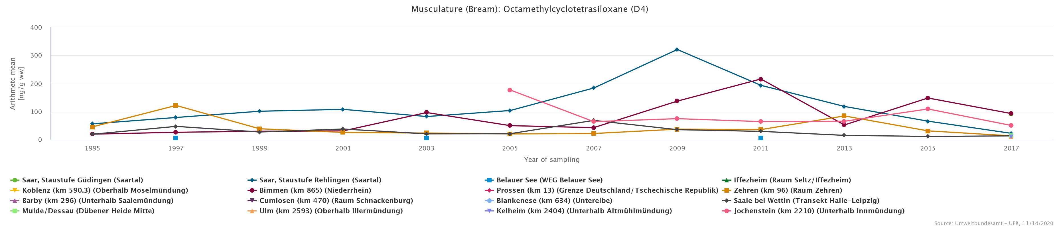 Time series of octamethylcyclotetrasiloxane (D4) in bream musculature Line diagram of the concentration of octamethylcyclotetrasiloxane (D4) in bream musculature