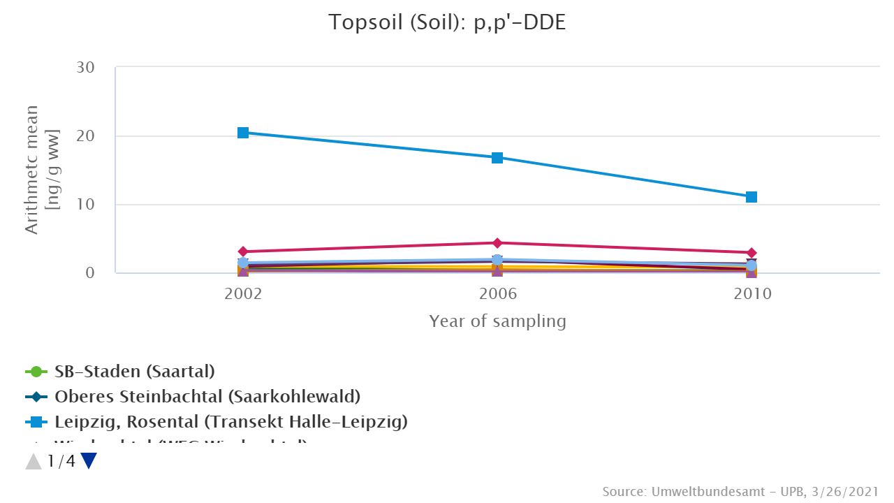 p,p'-DDE in samples of topsoil (A-horizon) p,p'-DDE in samples of topsoil (A-horizon)