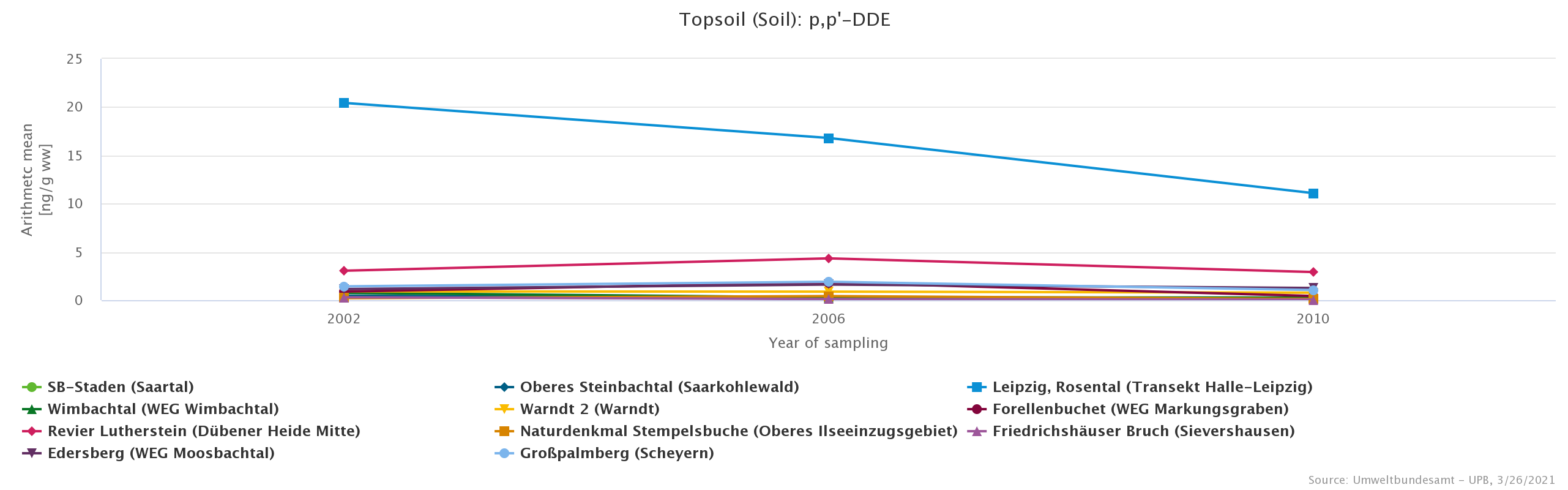 Significantly higher DDT metabolite levels in soils from the former German Democratic Republic