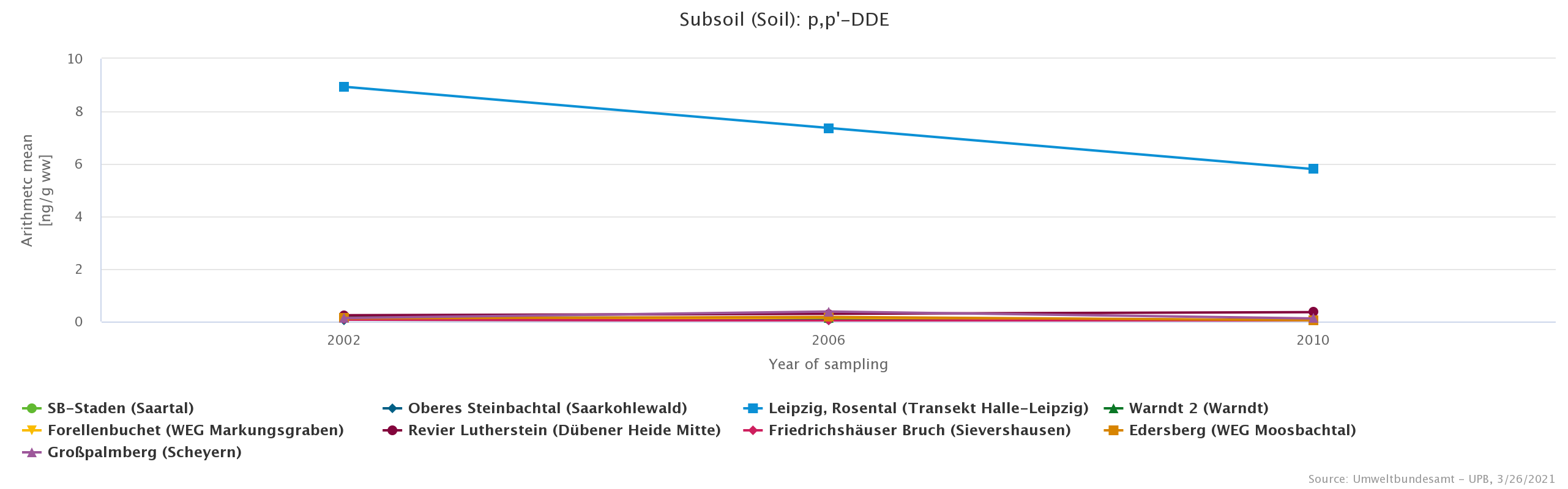 Significantly higher DDT metabolite levels in soils from the former German Democratic Republic