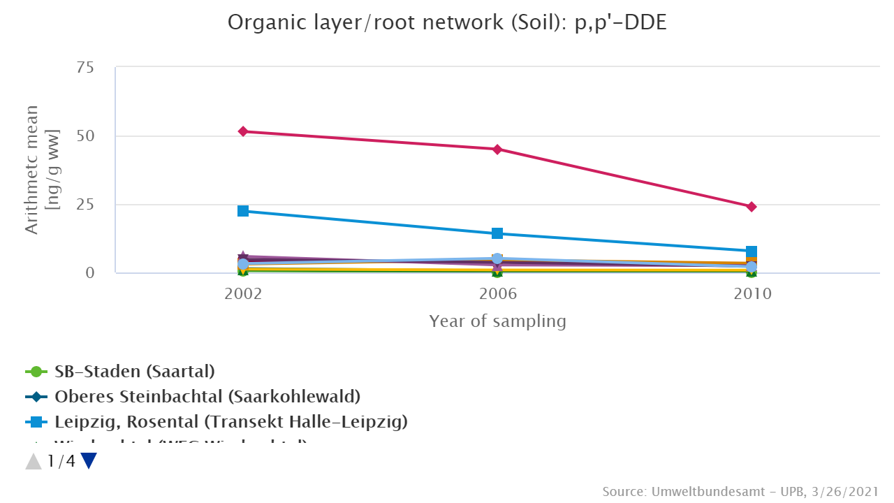 p,p'-DDE in the organic layer/root network of soils p,p'-DDE in the organic layer/root network of soils